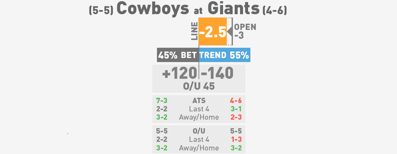 Illustration for article titled NFL Betting Lines, Visualized: Week 12 (Late Edition)